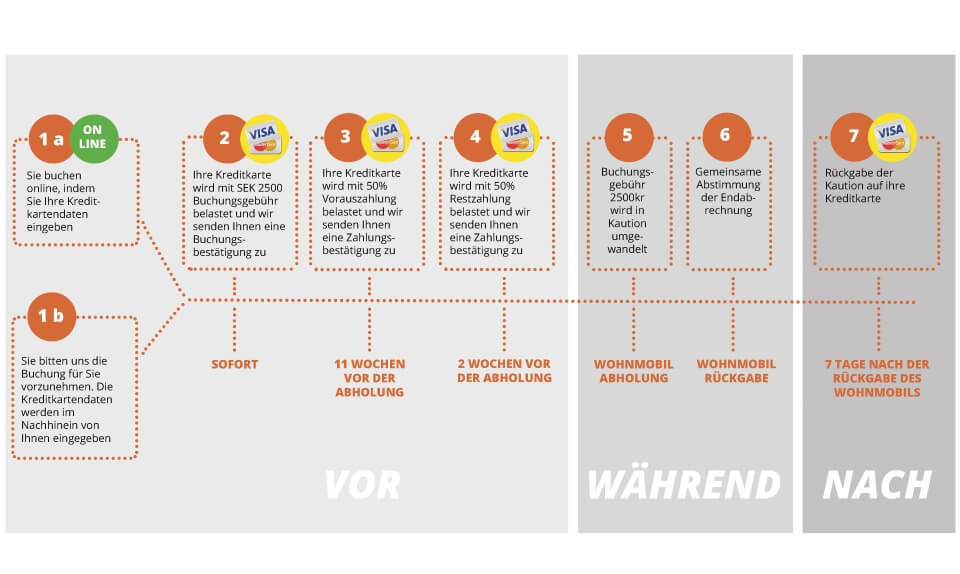 Wohnmobilbuchungs- und Mietbedingungen